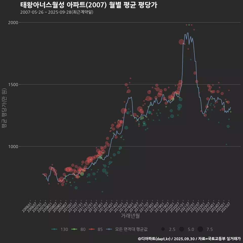 태왕아너스월성 아파트(2007) 월별 평균 평당가