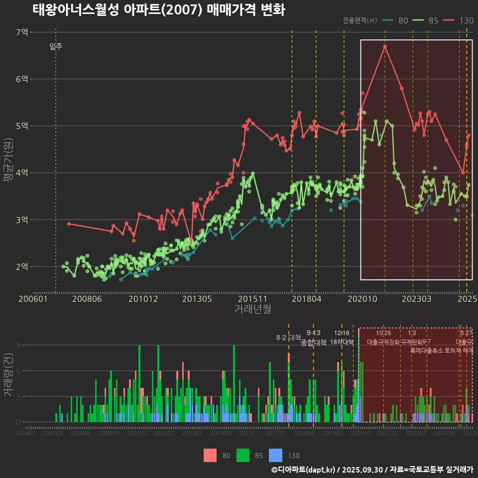 태왕아너스월성 아파트(2007) 매매가격 변화