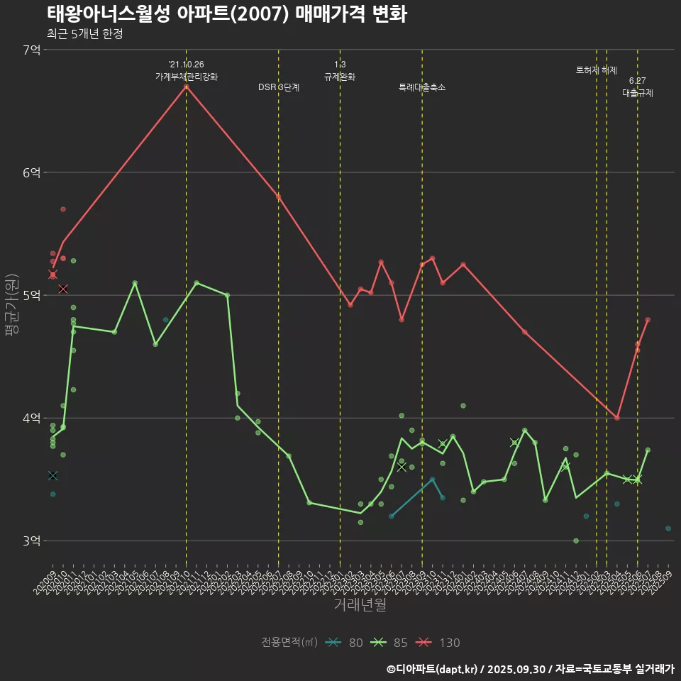 태왕아너스월성 아파트(2007) 매매가격 변화