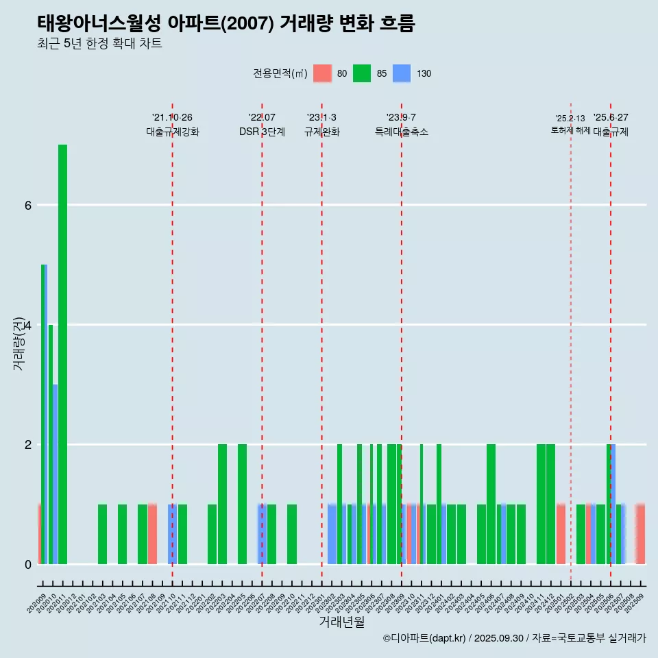 태왕아너스월성 아파트(2007) 거래량 변화 흐름