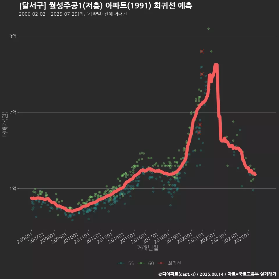 [달서구] 월성주공1(저층) 아파트(1991) 회귀선 예측