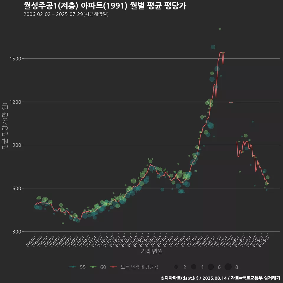 월성주공1(저층) 아파트(1991) 월별 평균 평당가