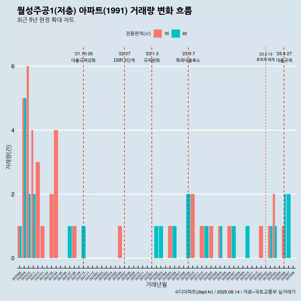 월성주공1(저층) 아파트(1991) 거래량 변화 흐름