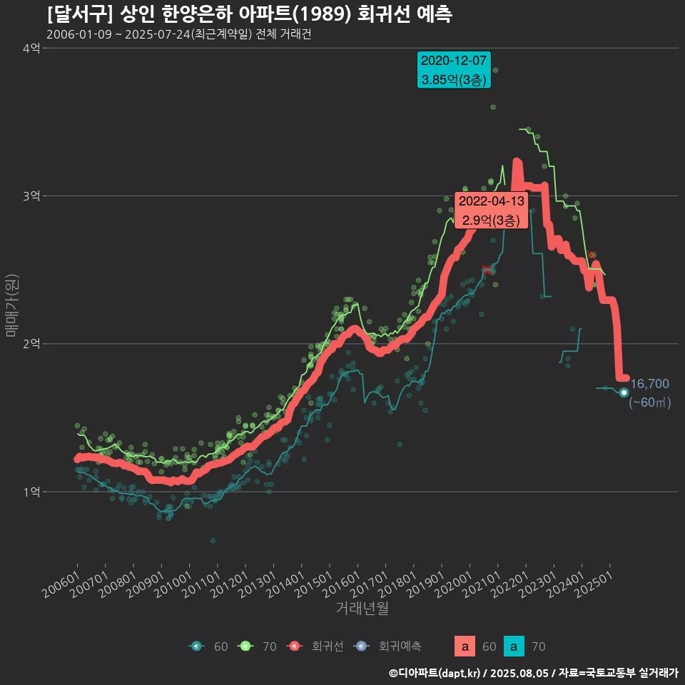 [달서구] 상인 한양은하 아파트(1989) 회귀선 예측