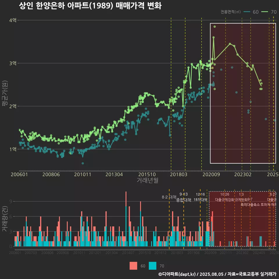 상인 한양은하 아파트(1989) 매매가격 변화