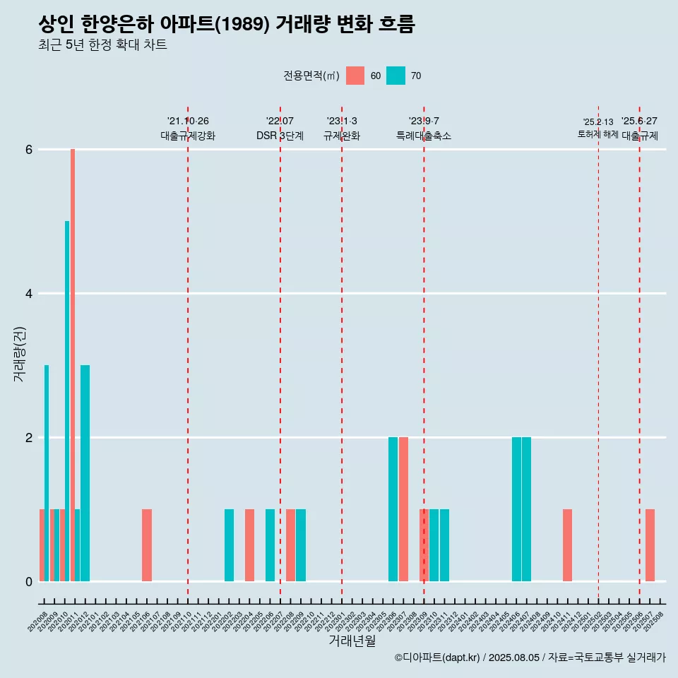 상인 한양은하 아파트(1989) 거래량 변화 흐름