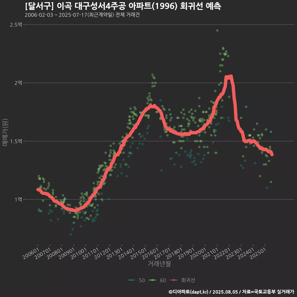 [달서구] 이곡 대구성서4주공 아파트(1996) 회귀선 예측