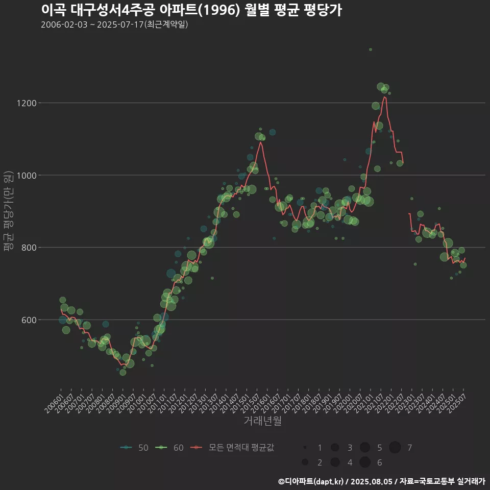 이곡 대구성서4주공 아파트(1996) 월별 평균 평당가