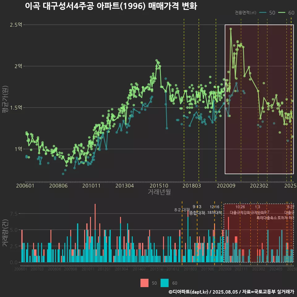 이곡 대구성서4주공 아파트(1996) 매매가격 변화