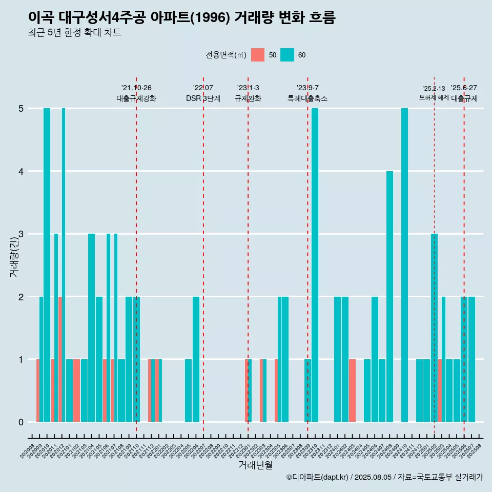 이곡 대구성서4주공 아파트(1996) 거래량 변화 흐름