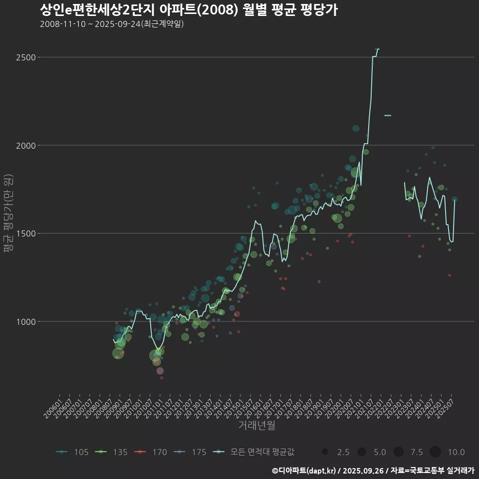 상인e편한세상2단지 아파트(2008) 월별 평균 평당가