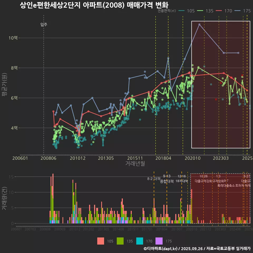 상인e편한세상2단지 아파트(2008) 매매가격 변화