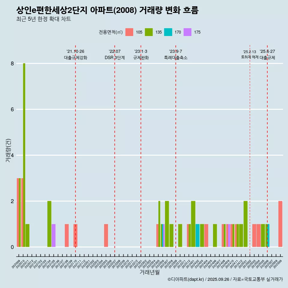 상인e편한세상2단지 아파트(2008) 거래량 변화 흐름