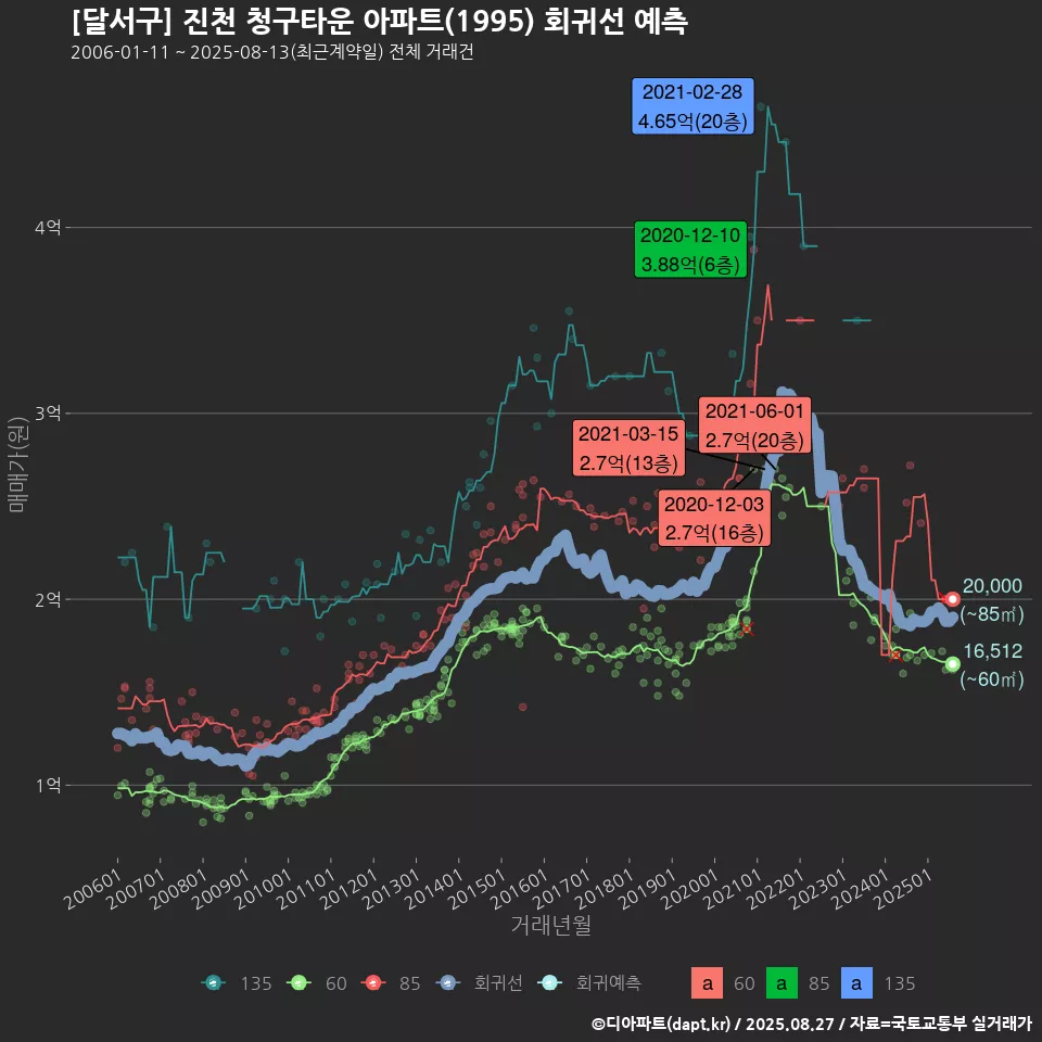 [달서구] 진천 청구타운 아파트(1995) 회귀선 예측