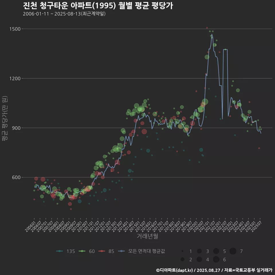 진천 청구타운 아파트(1995) 월별 평균 평당가