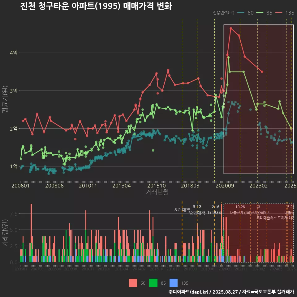 진천 청구타운 아파트(1995) 매매가격 변화