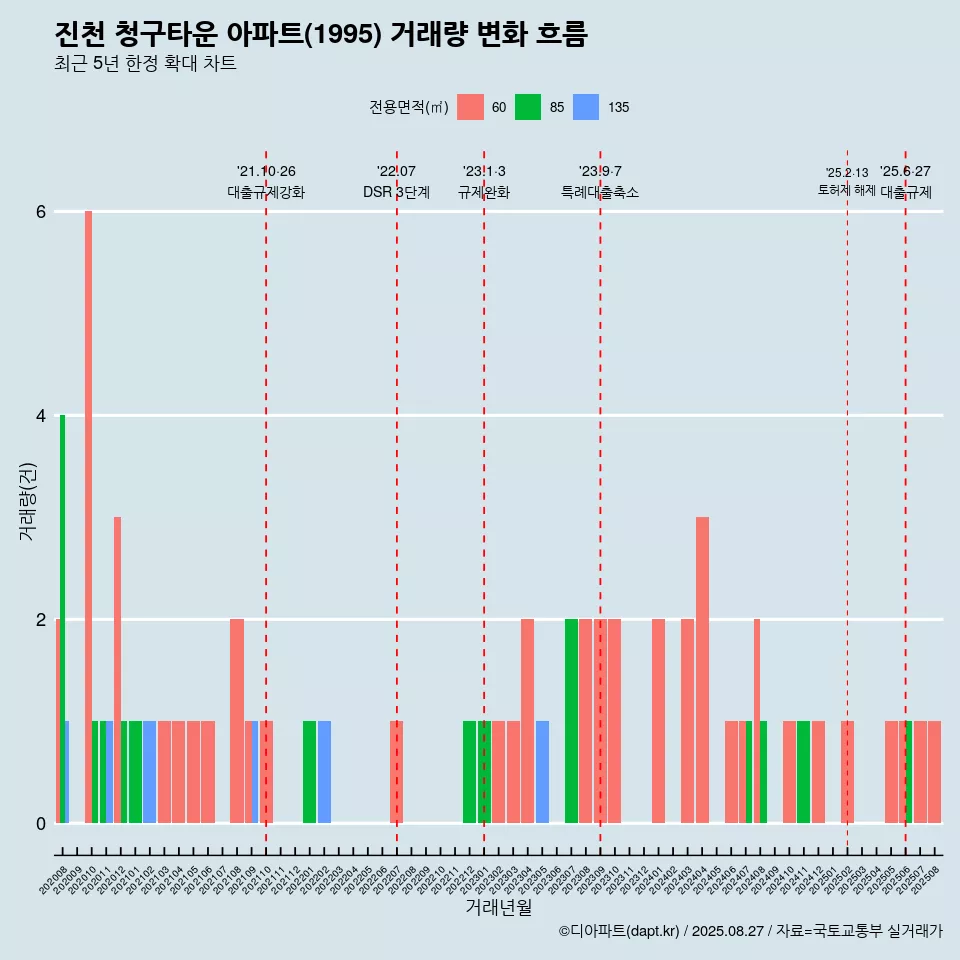 진천 청구타운 아파트(1995) 거래량 변화 흐름