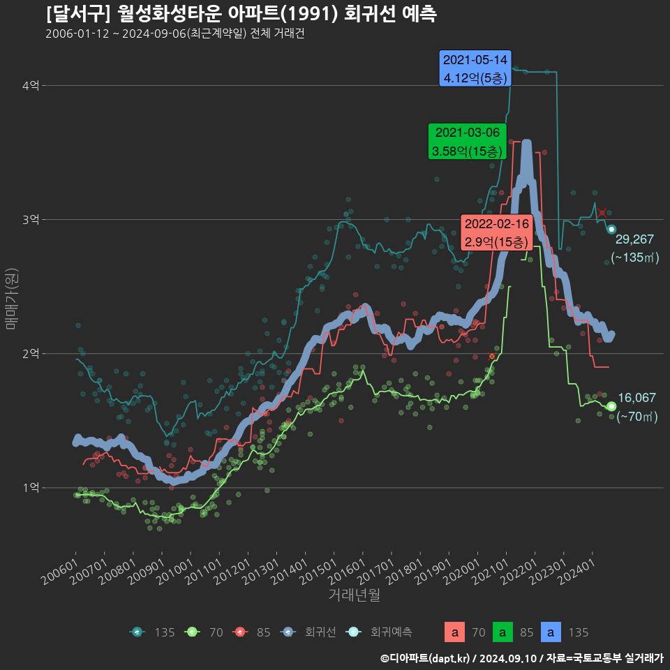 [달서구] 월성화성타운 아파트(1991) 회귀선 예측