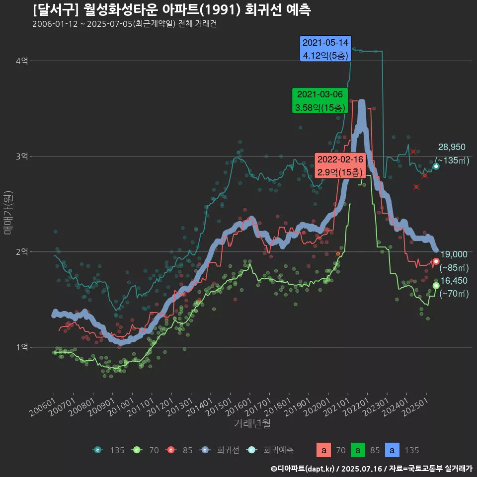 [달서구] 월성화성타운 아파트(1991) 회귀선 예측