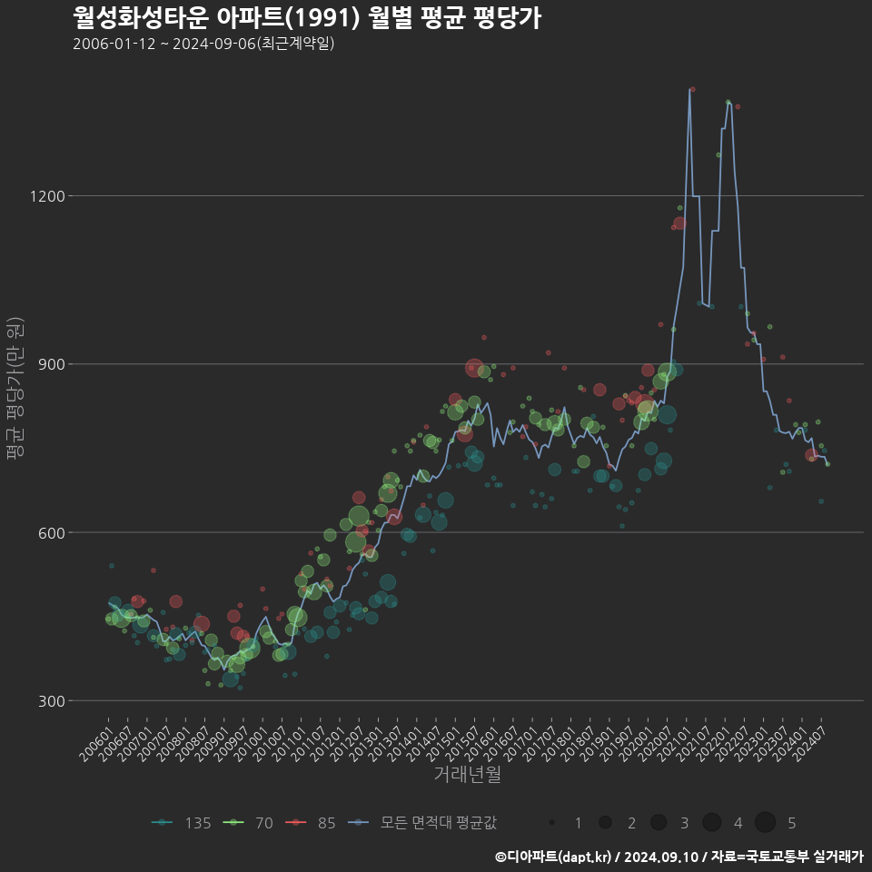 월성화성타운 아파트(1991) 월별 평균 평당가