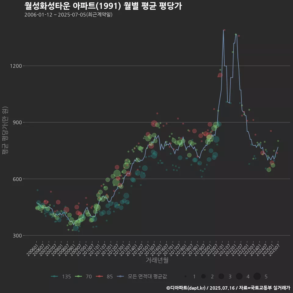 월성화성타운 아파트(1991) 월별 평균 평당가