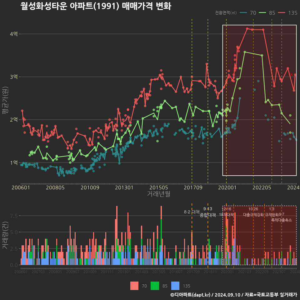 월성화성타운 아파트(1991) 매매가격 변화