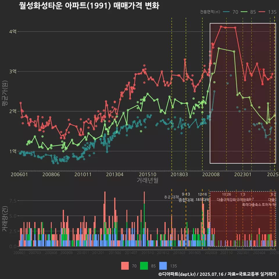 월성화성타운 아파트(1991) 매매가격 변화
