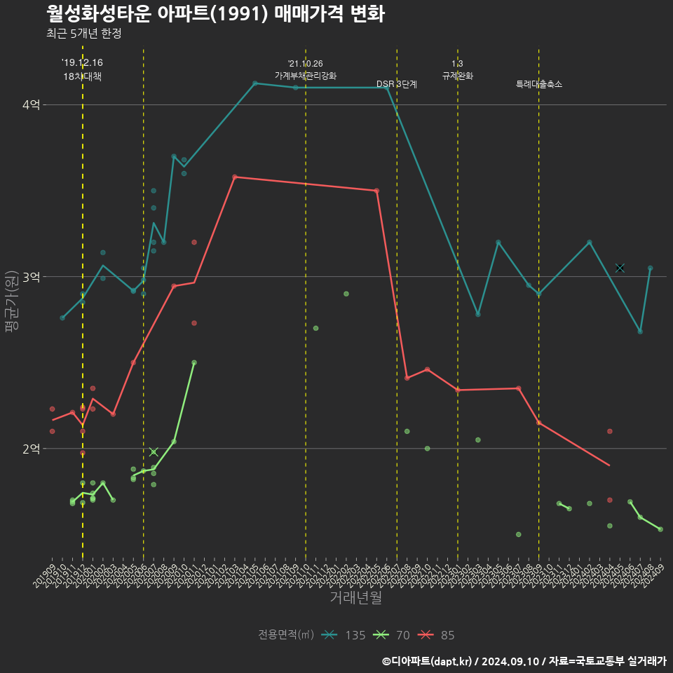 월성화성타운 아파트(1991) 매매가격 변화