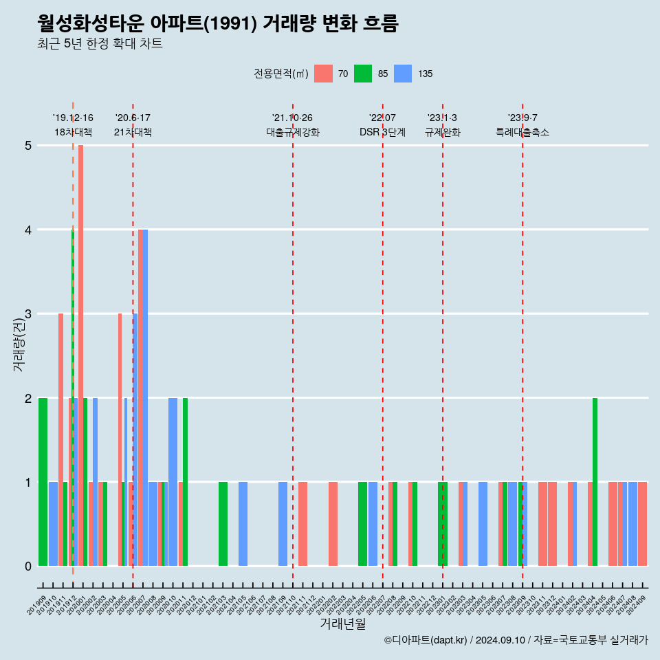 월성화성타운 아파트(1991) 거래량 변화 흐름