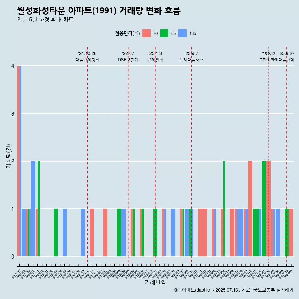 월성화성타운 아파트(1991) 거래량 변화 흐름