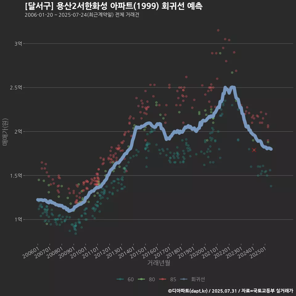 [달서구] 용산2서한화성 아파트(1999) 회귀선 예측