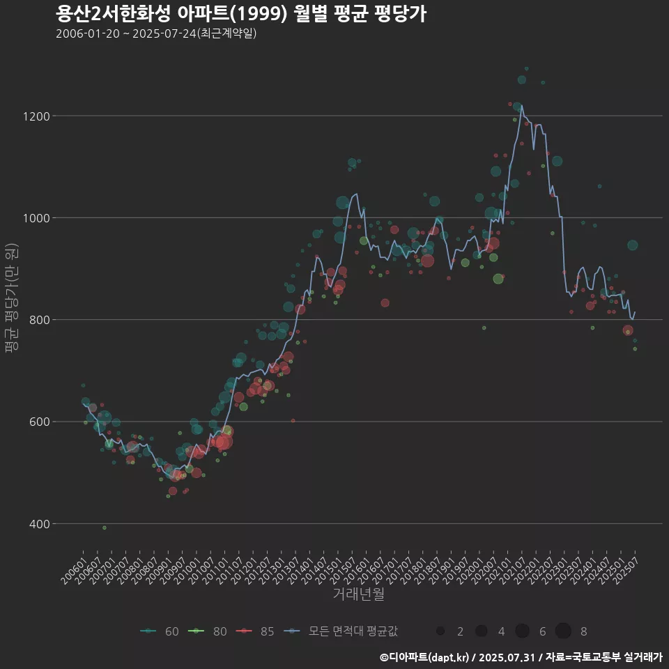 용산2서한화성 아파트(1999) 월별 평균 평당가