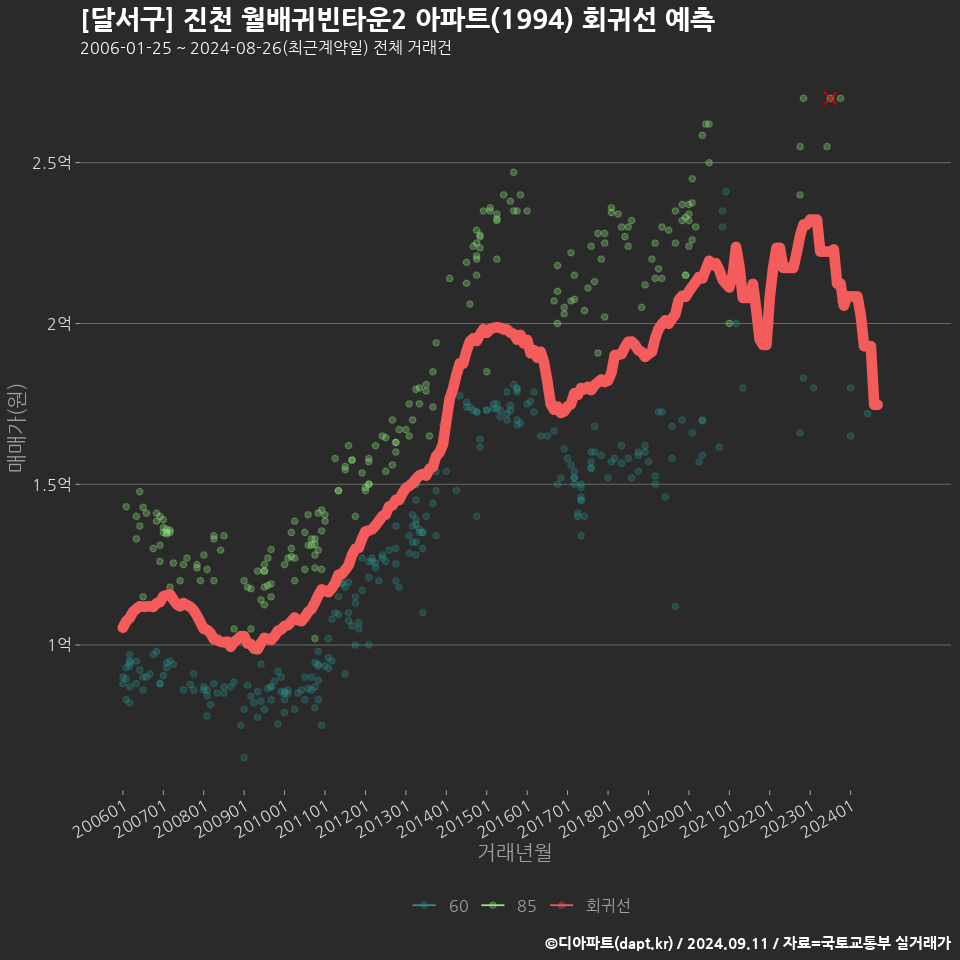 [달서구] 진천 월배귀빈타운2 아파트(1994) 회귀선 예측