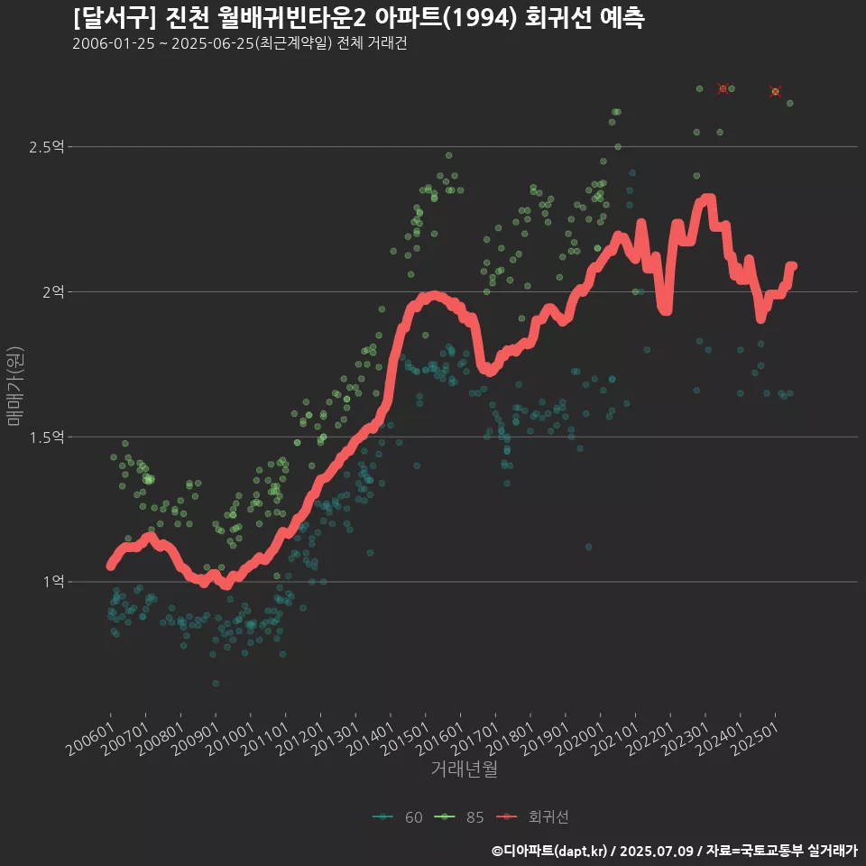 [달서구] 진천 월배귀빈타운2 아파트(1994) 회귀선 예측