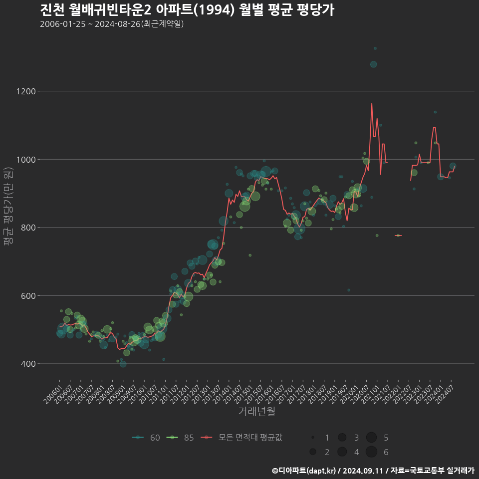 진천 월배귀빈타운2 아파트(1994) 월별 평균 평당가