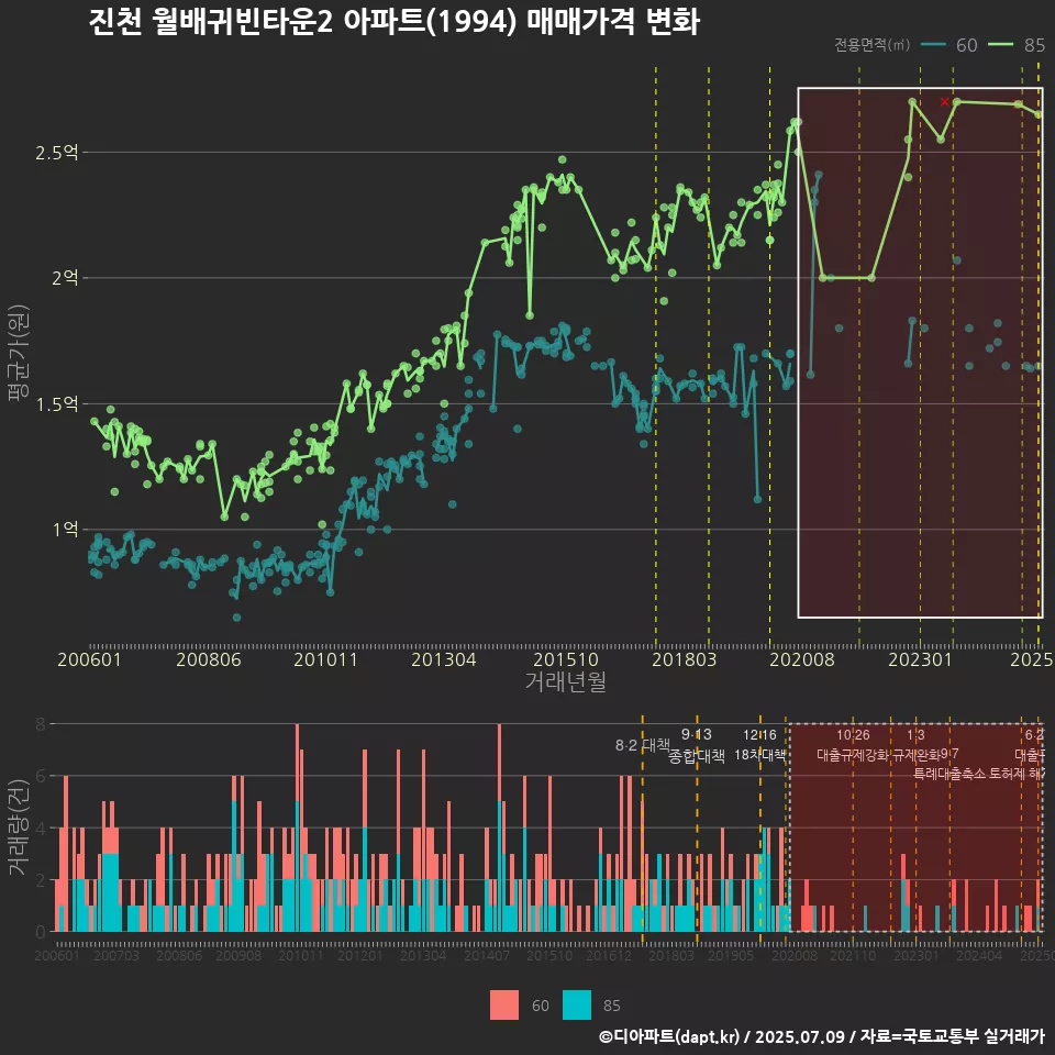 진천 월배귀빈타운2 아파트(1994) 매매가격 변화