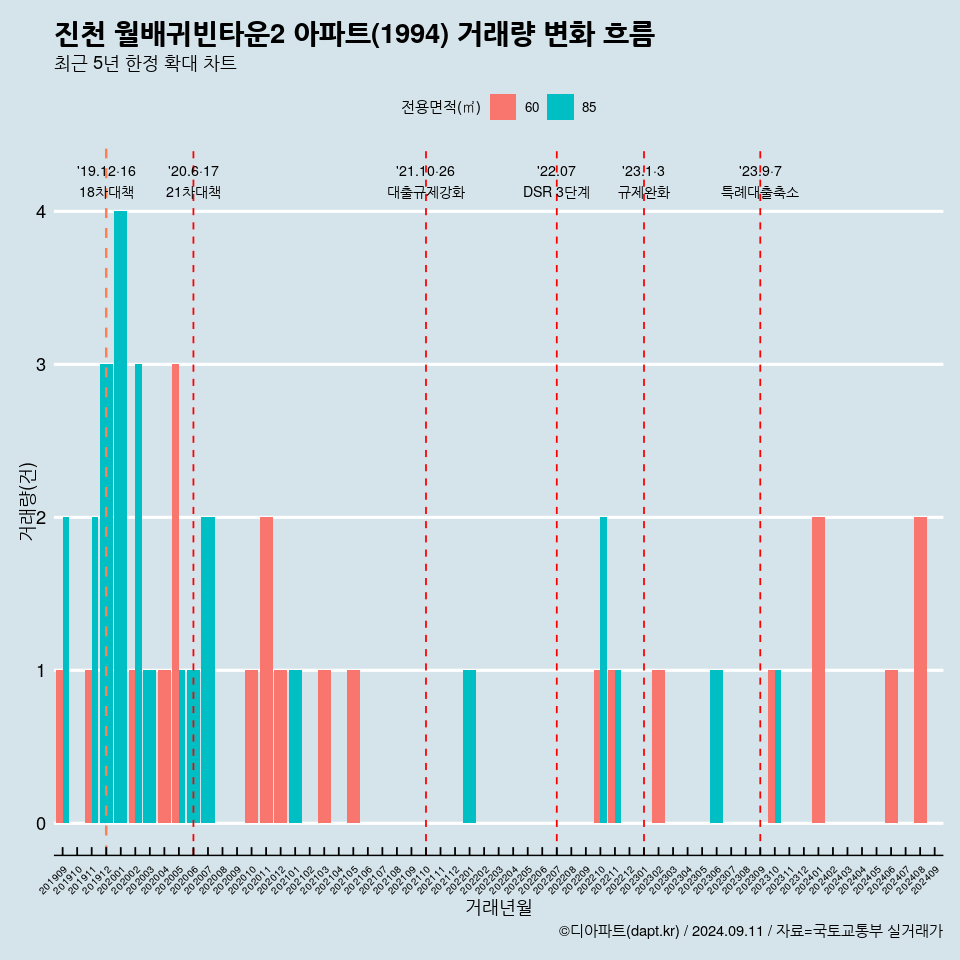 진천 월배귀빈타운2 아파트(1994) 거래량 변화 흐름