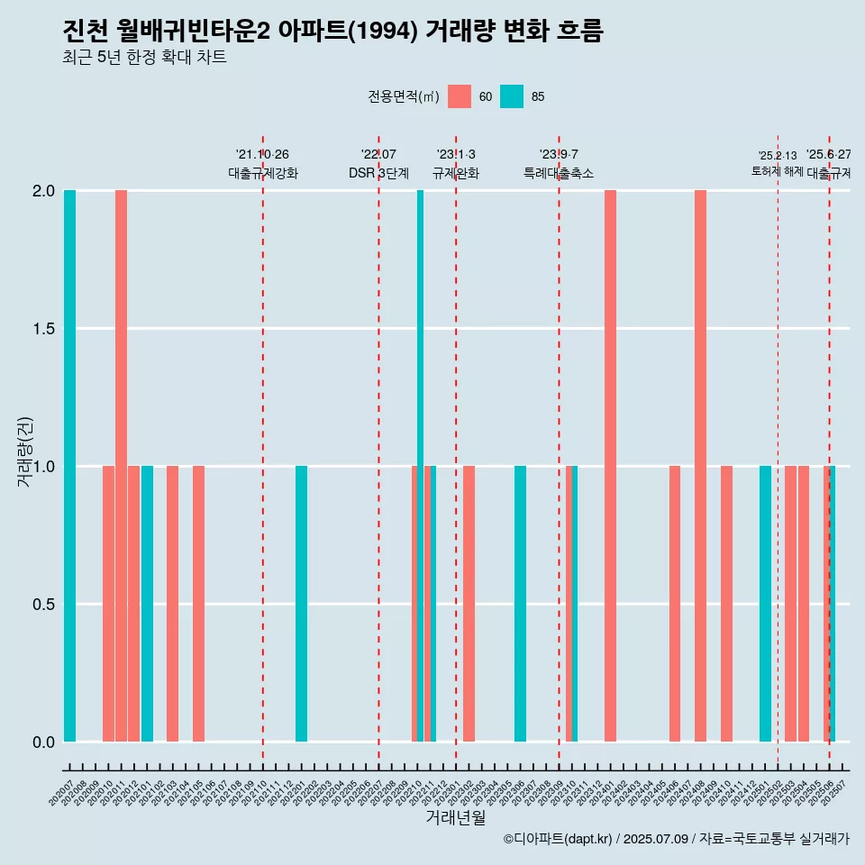 진천 월배귀빈타운2 아파트(1994) 거래량 변화 흐름