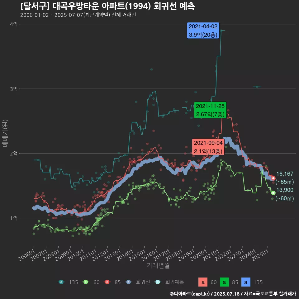 [달서구] 대곡우방타운 아파트(1994) 회귀선 예측