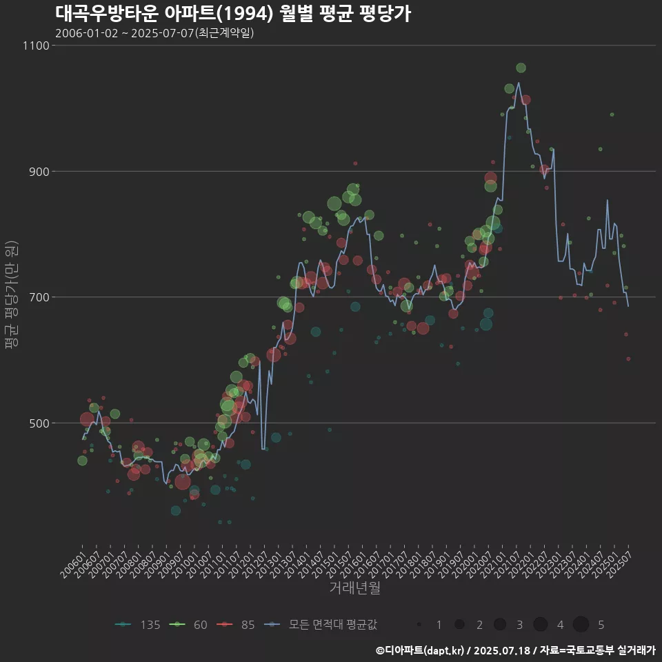 대곡우방타운 아파트(1994) 월별 평균 평당가