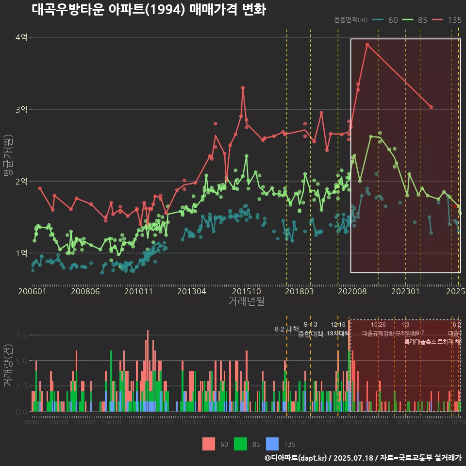 대곡우방타운 아파트(1994) 매매가격 변화