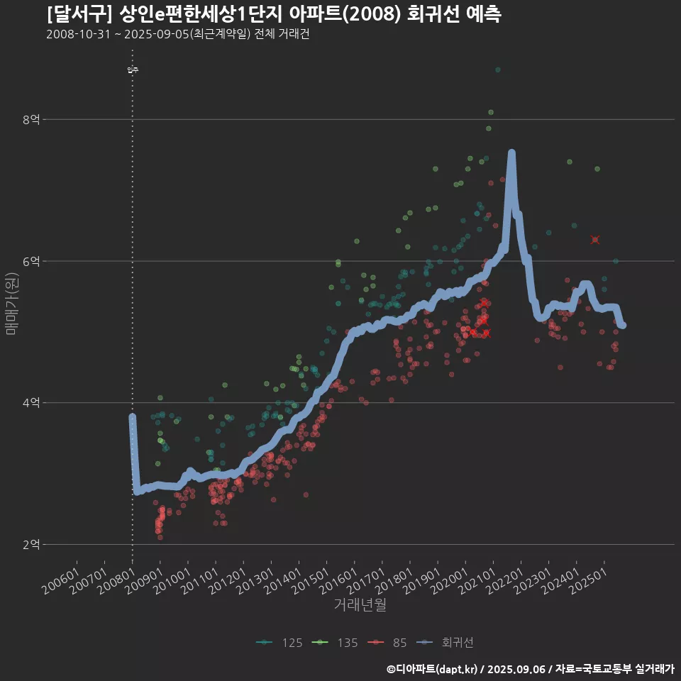 [달서구] 상인e편한세상1단지 아파트(2008) 회귀선 예측