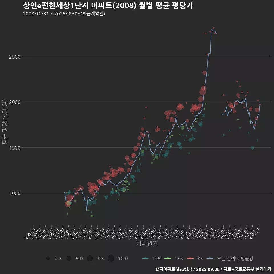 상인e편한세상1단지 아파트(2008) 월별 평균 평당가