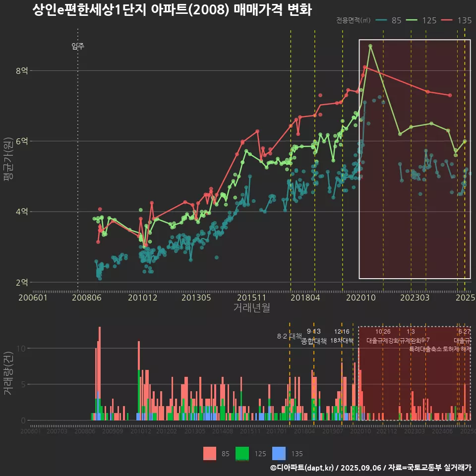 상인e편한세상1단지 아파트(2008) 매매가격 변화