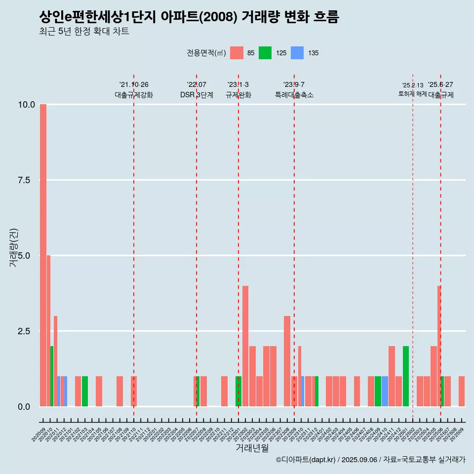 상인e편한세상1단지 아파트(2008) 거래량 변화 흐름