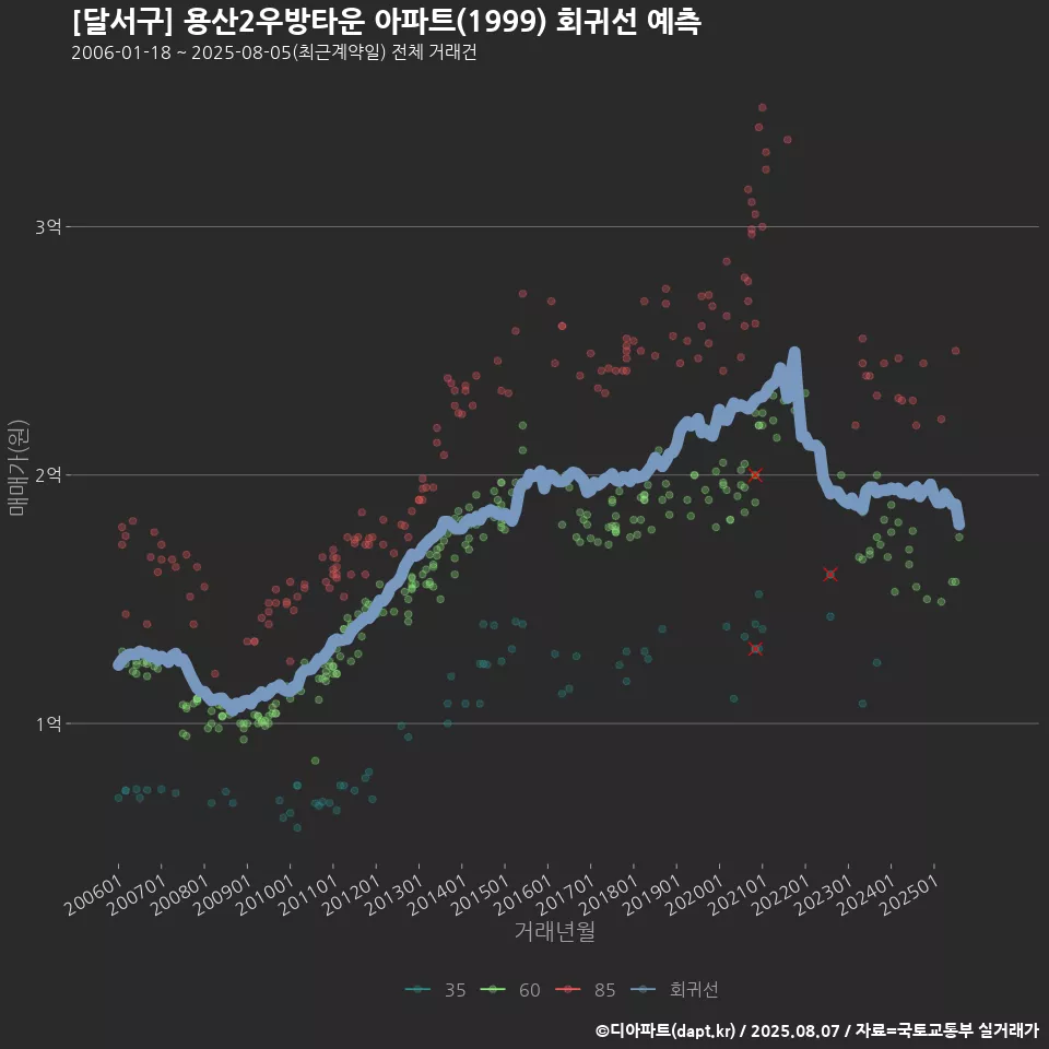 [달서구] 용산2우방타운 아파트(1999) 회귀선 예측