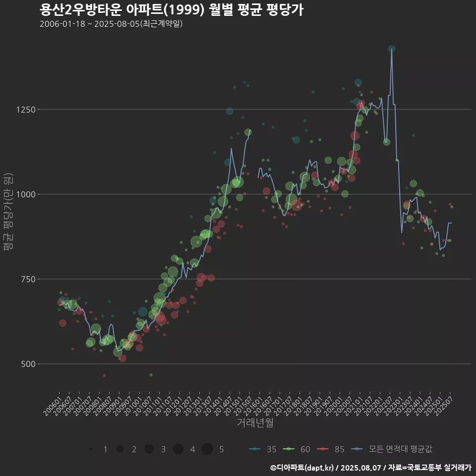용산2우방타운 아파트(1999) 월별 평균 평당가
