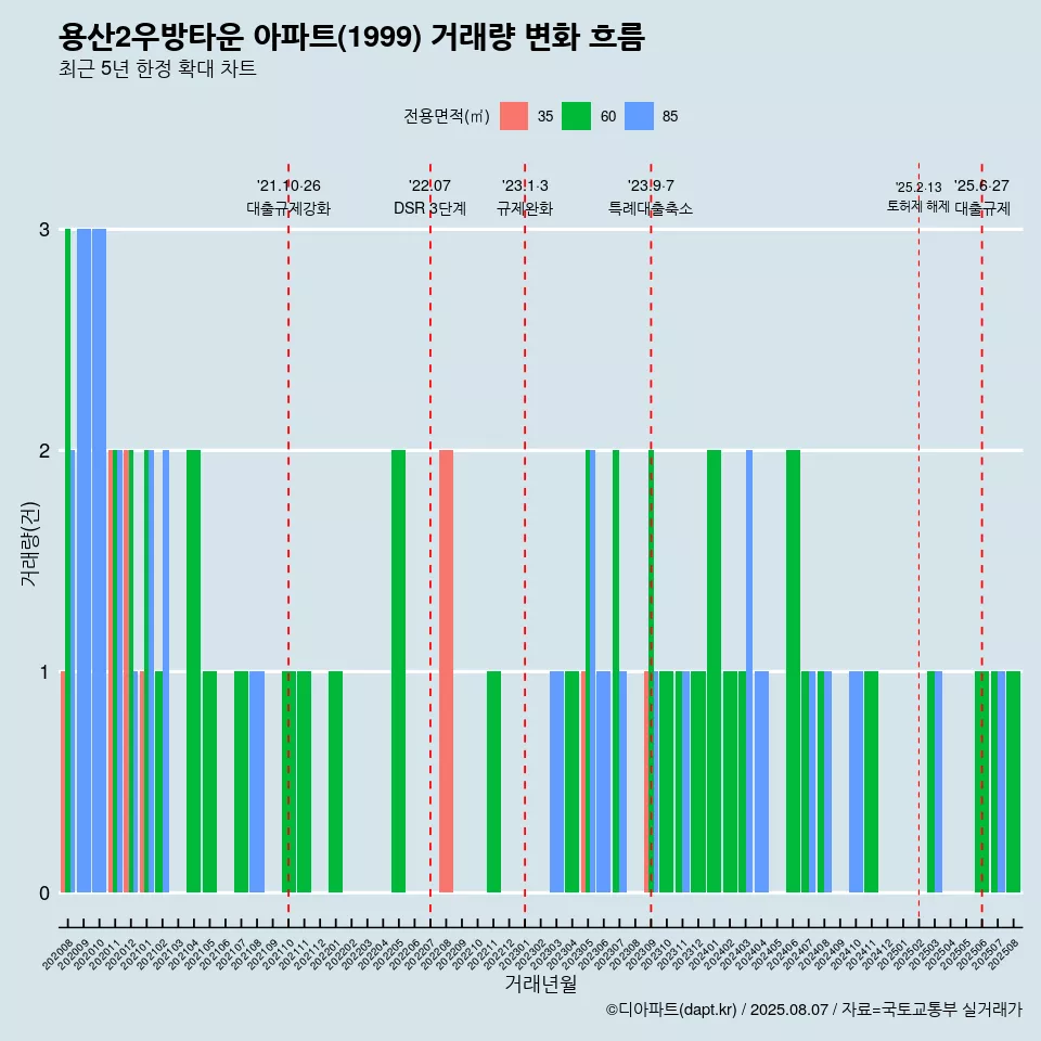 용산2우방타운 아파트(1999) 거래량 변화 흐름