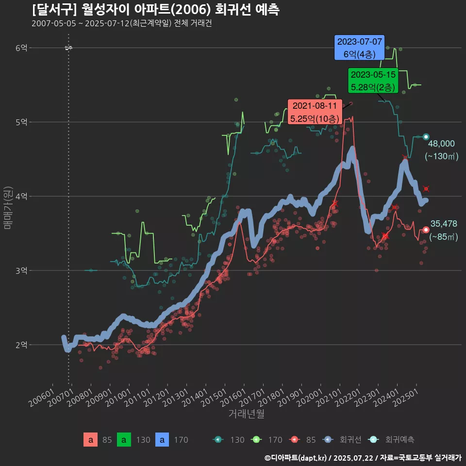 [달서구] 월성자이 아파트(2006) 회귀선 예측