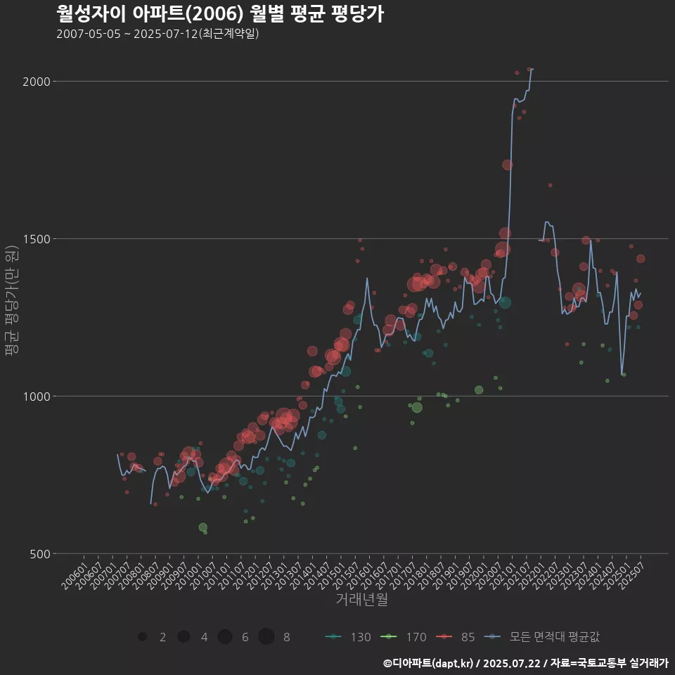 월성자이 아파트(2006) 월별 평균 평당가